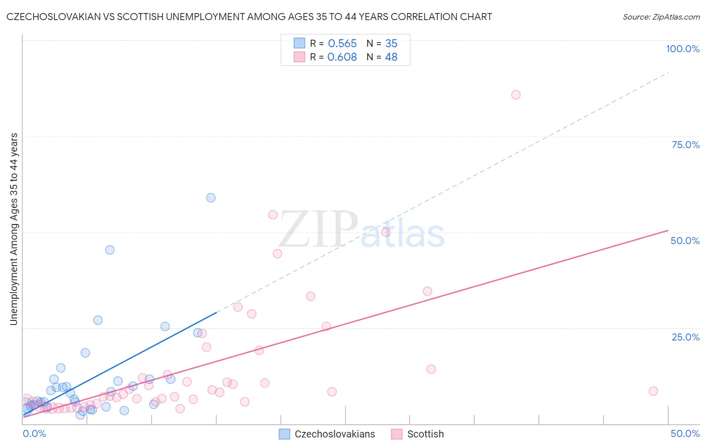 Czechoslovakian vs Scottish Unemployment Among Ages 35 to 44 years