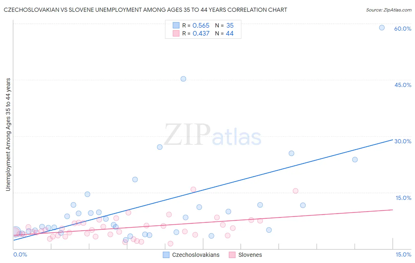 Czechoslovakian vs Slovene Unemployment Among Ages 35 to 44 years