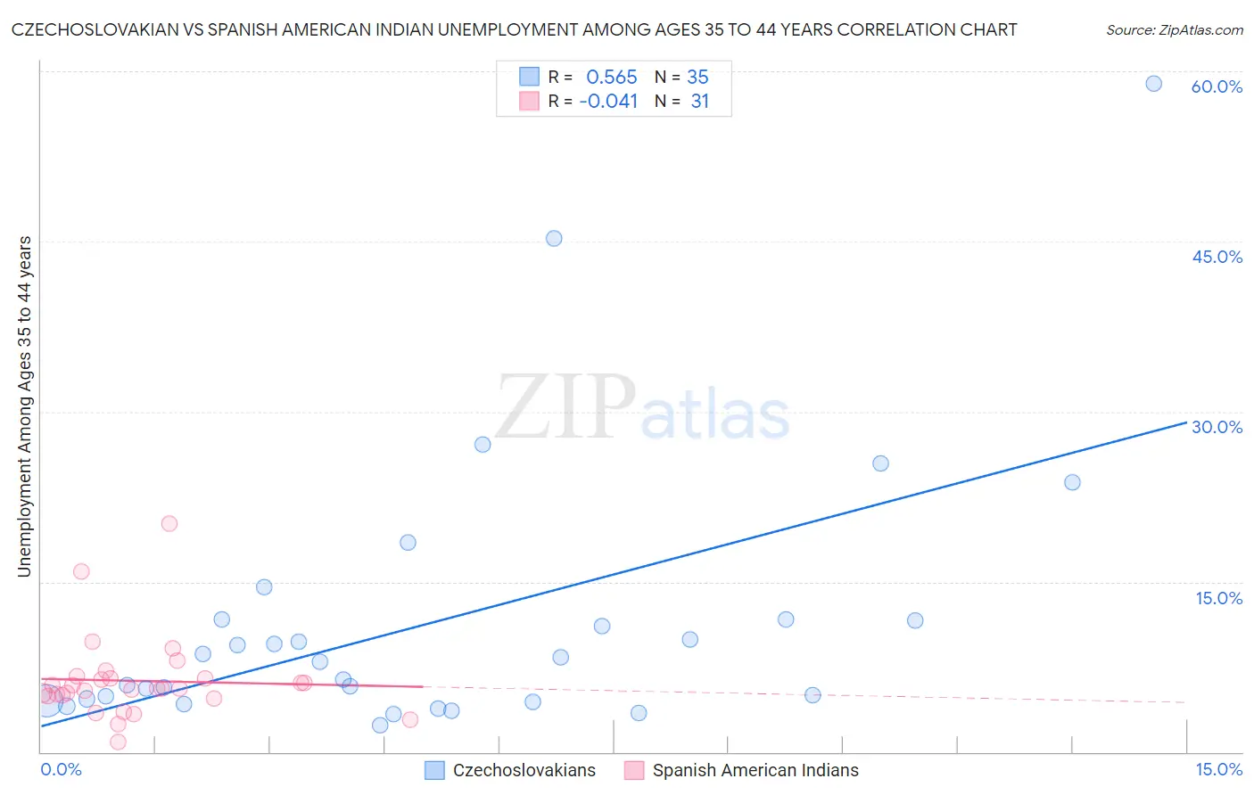 Czechoslovakian vs Spanish American Indian Unemployment Among Ages 35 to 44 years