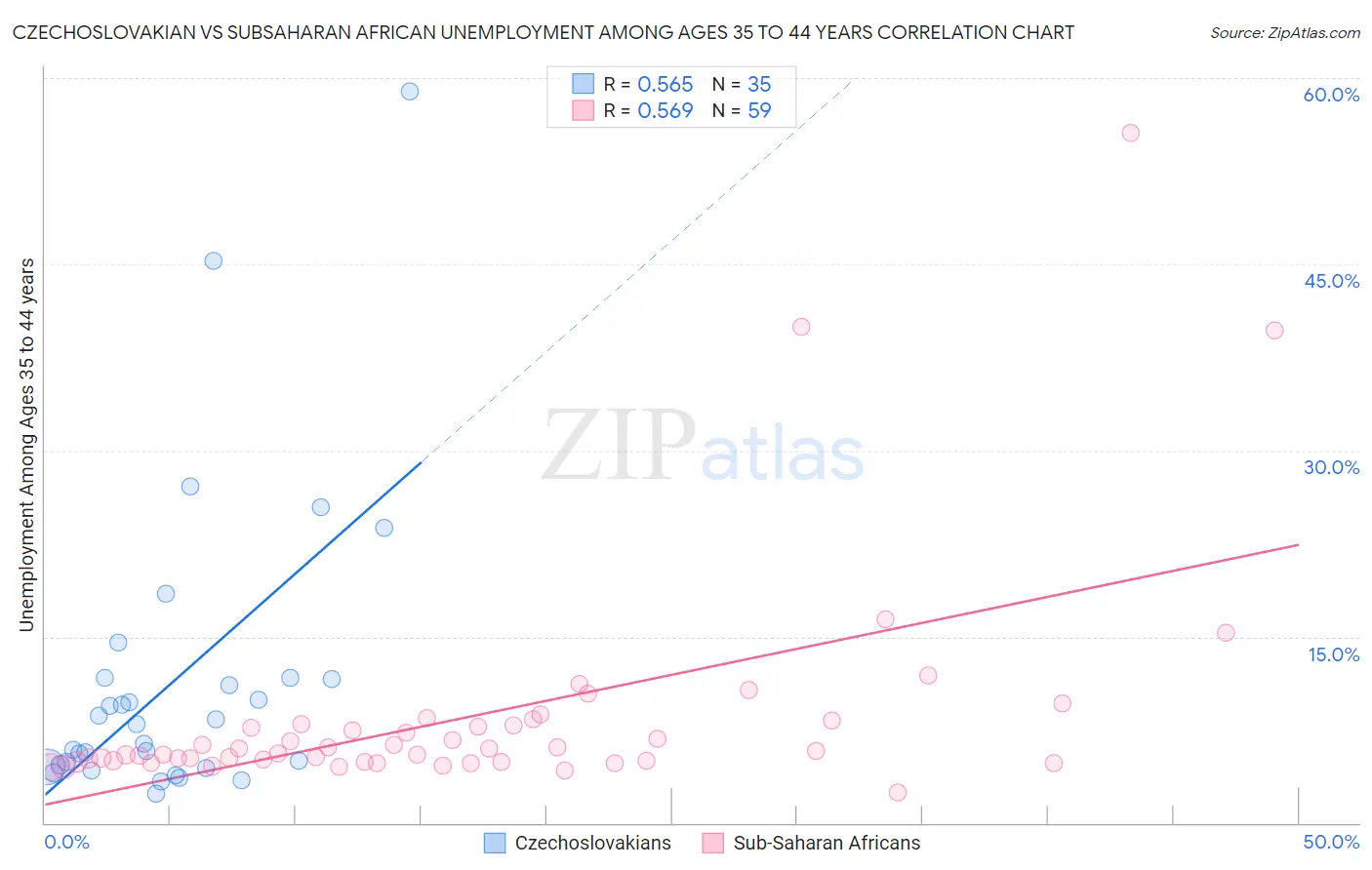 Czechoslovakian vs Subsaharan African Unemployment Among Ages 35 to 44 years