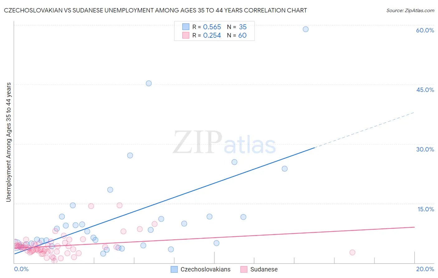 Czechoslovakian vs Sudanese Unemployment Among Ages 35 to 44 years