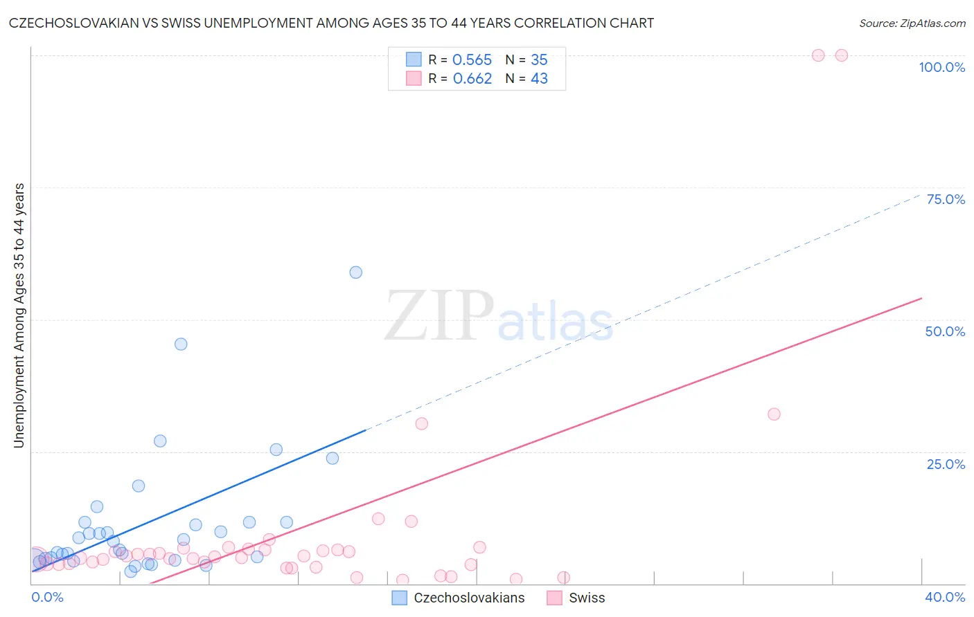 Czechoslovakian vs Swiss Unemployment Among Ages 35 to 44 years