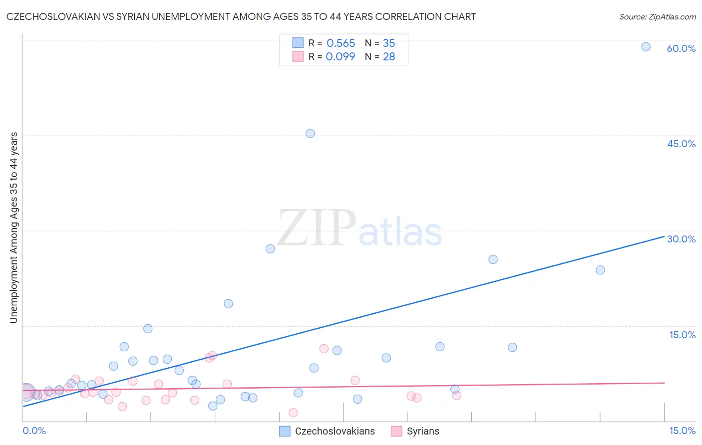 Czechoslovakian vs Syrian Unemployment Among Ages 35 to 44 years