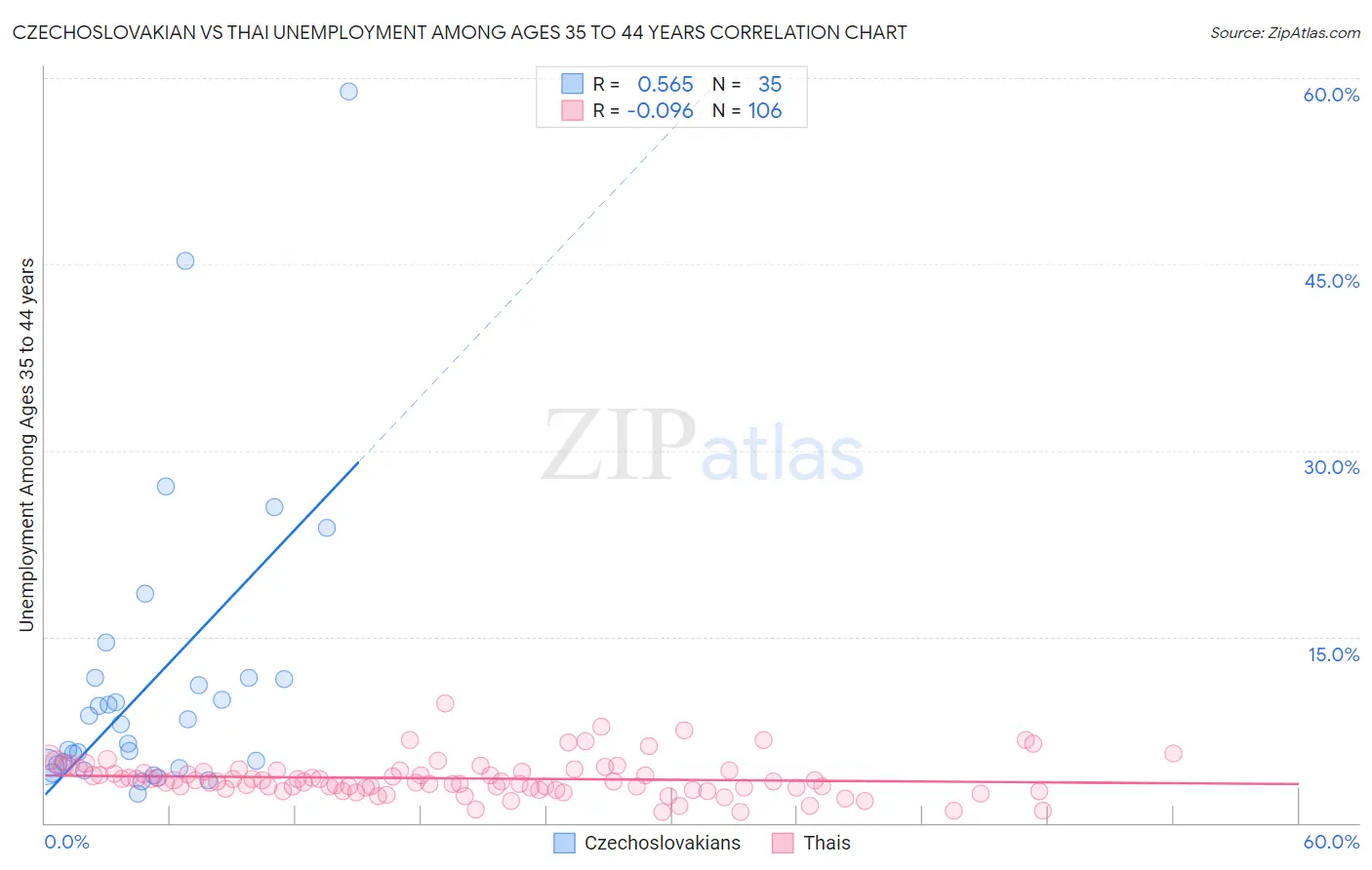 Czechoslovakian vs Thai Unemployment Among Ages 35 to 44 years