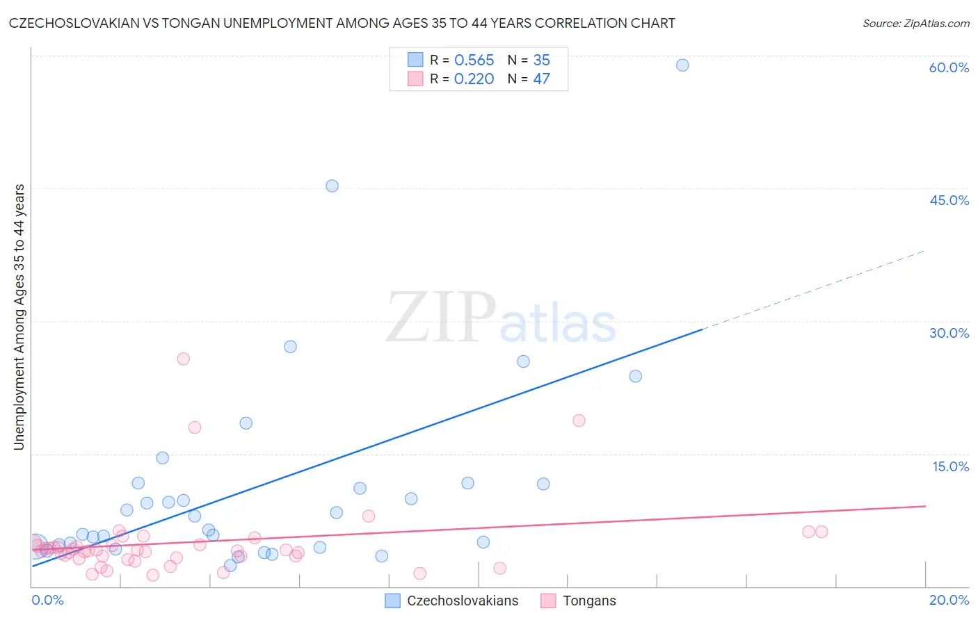 Czechoslovakian vs Tongan Unemployment Among Ages 35 to 44 years