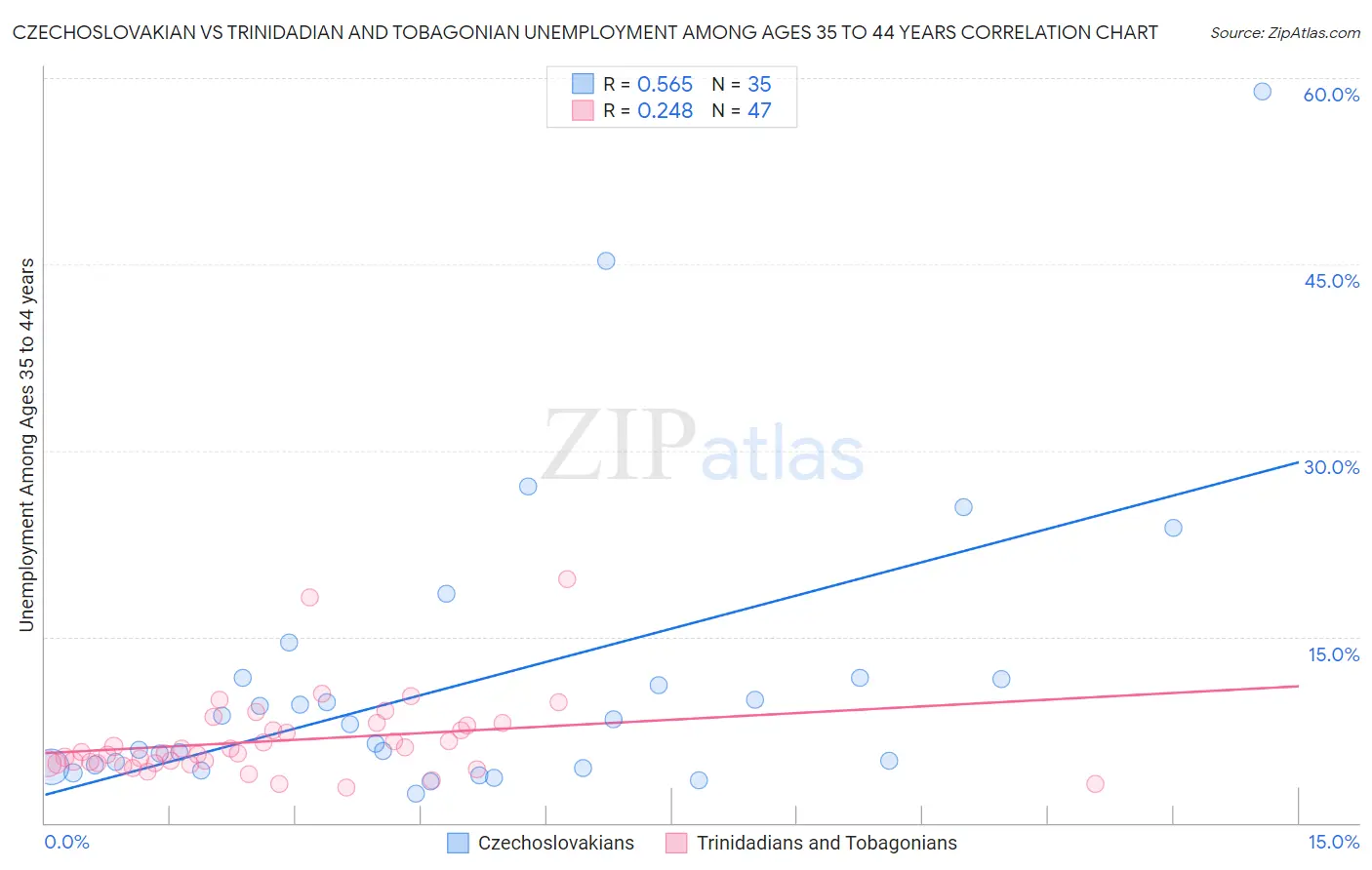 Czechoslovakian vs Trinidadian and Tobagonian Unemployment Among Ages 35 to 44 years