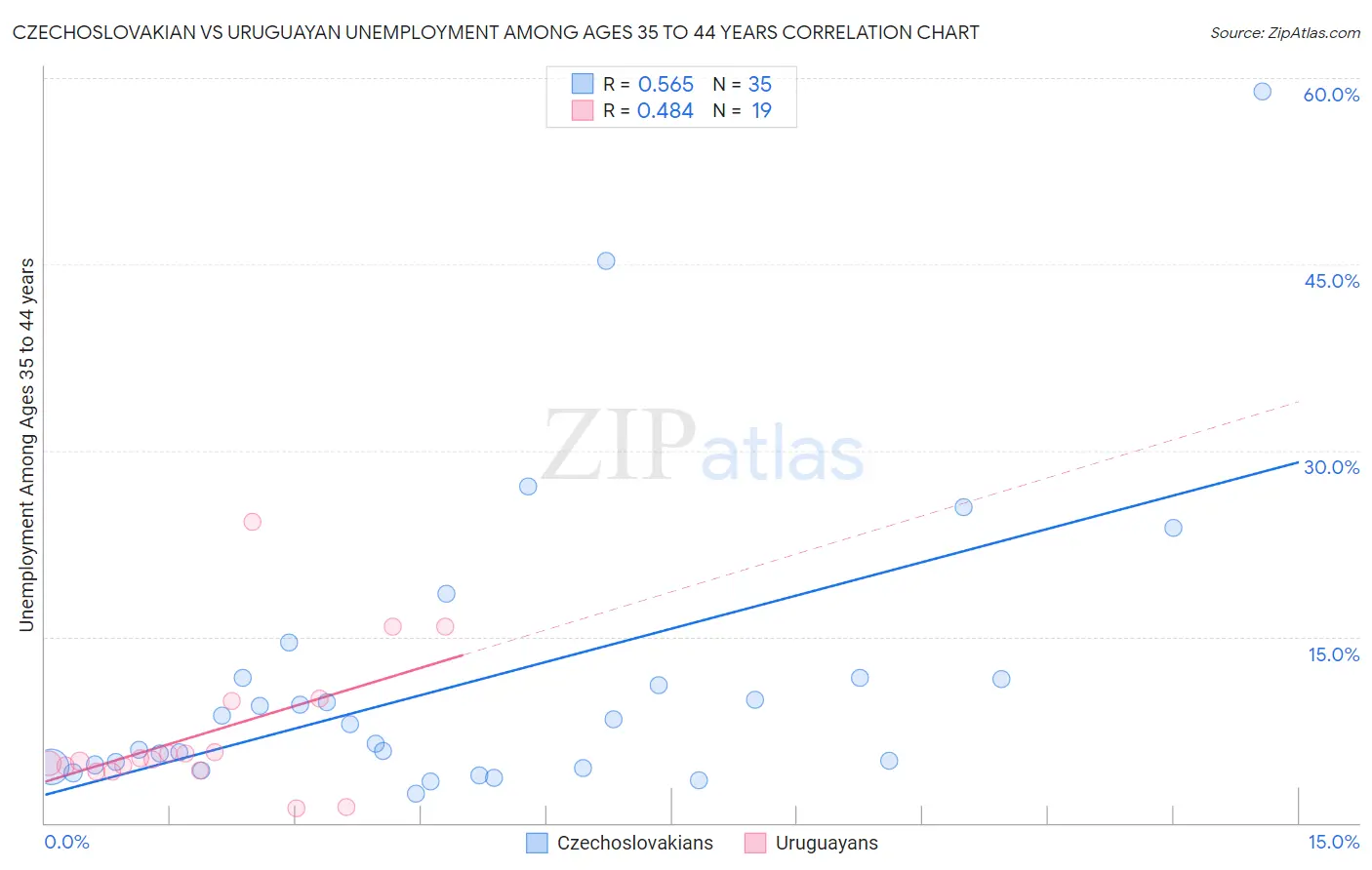 Czechoslovakian vs Uruguayan Unemployment Among Ages 35 to 44 years