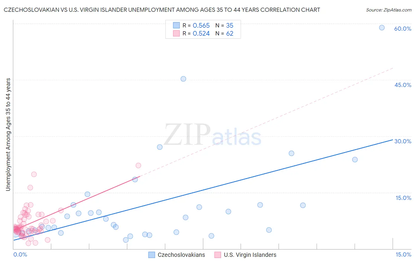 Czechoslovakian vs U.S. Virgin Islander Unemployment Among Ages 35 to 44 years