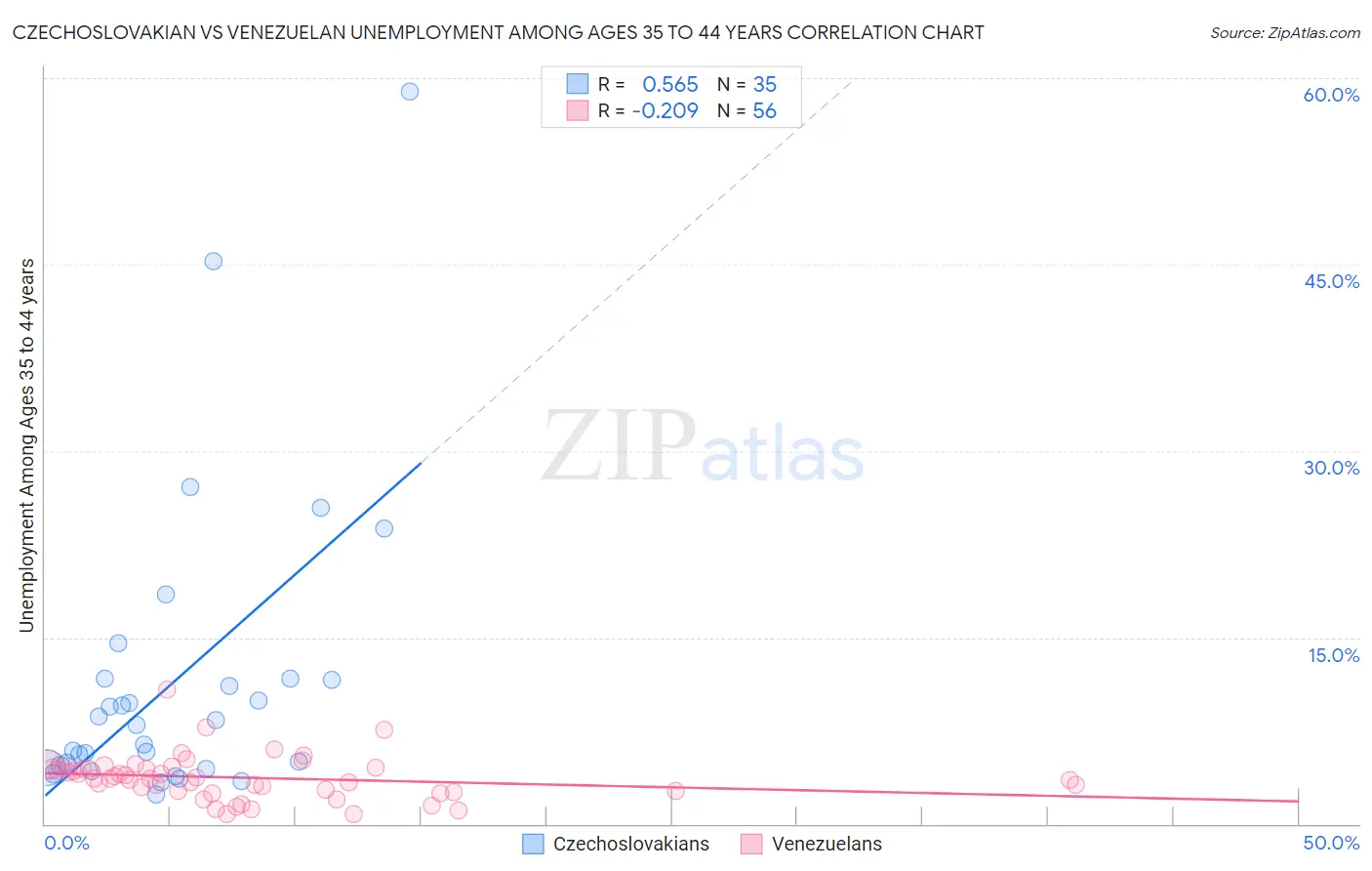 Czechoslovakian vs Venezuelan Unemployment Among Ages 35 to 44 years