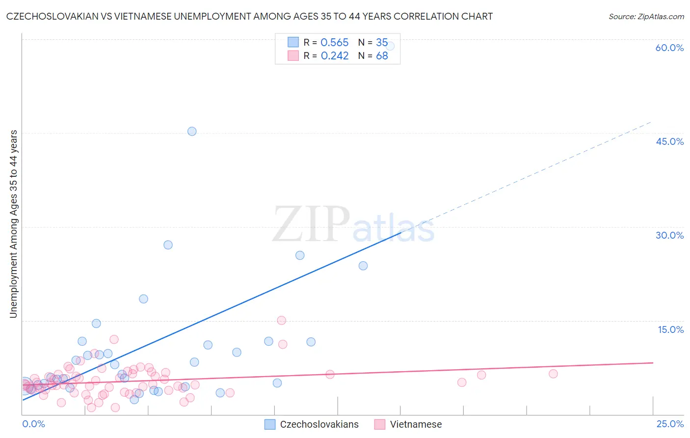 Czechoslovakian vs Vietnamese Unemployment Among Ages 35 to 44 years