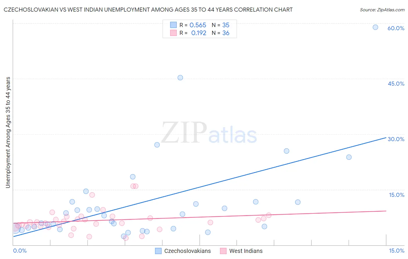 Czechoslovakian vs West Indian Unemployment Among Ages 35 to 44 years