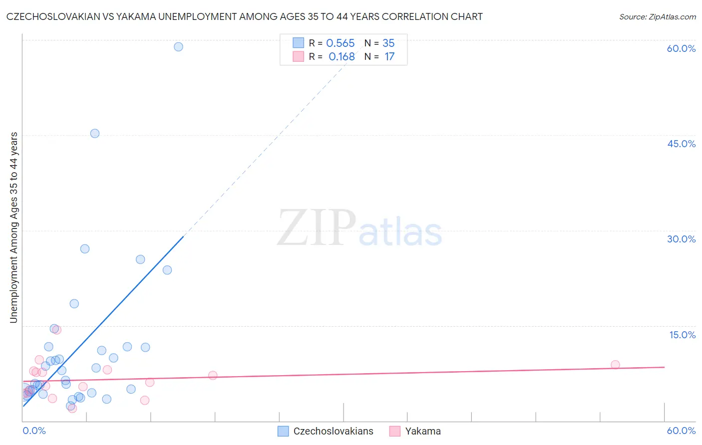 Czechoslovakian vs Yakama Unemployment Among Ages 35 to 44 years