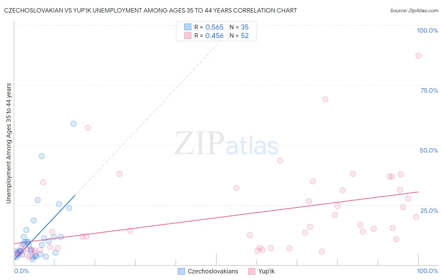 Czechoslovakian vs Yup'ik Unemployment Among Ages 35 to 44 years