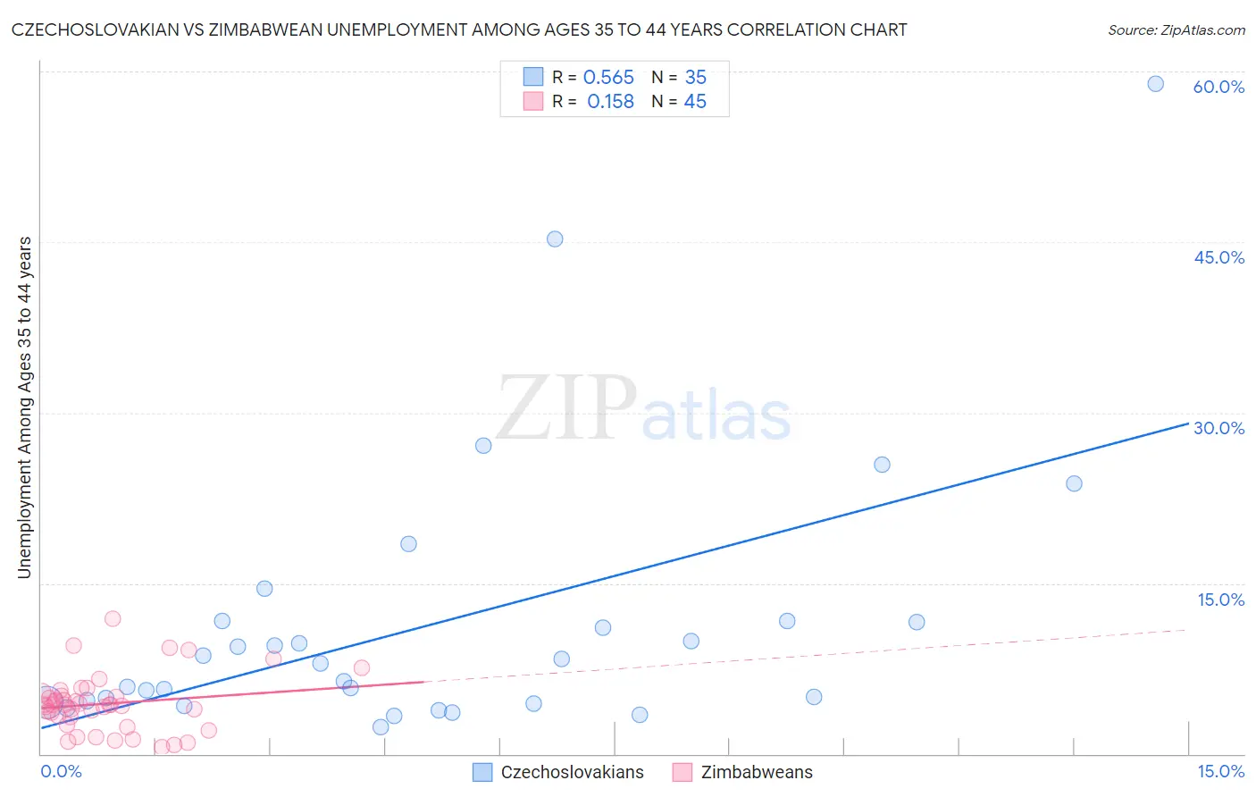 Czechoslovakian vs Zimbabwean Unemployment Among Ages 35 to 44 years