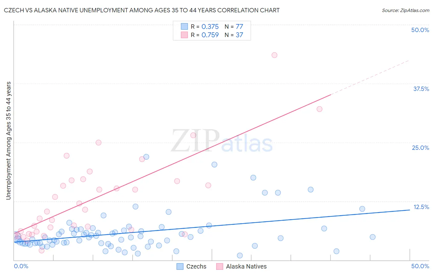 Czech vs Alaska Native Unemployment Among Ages 35 to 44 years