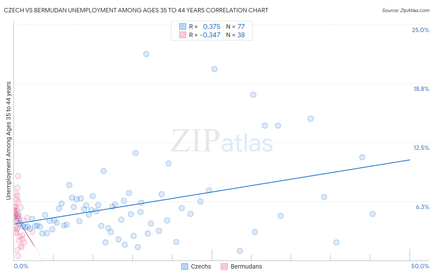 Czech vs Bermudan Unemployment Among Ages 35 to 44 years