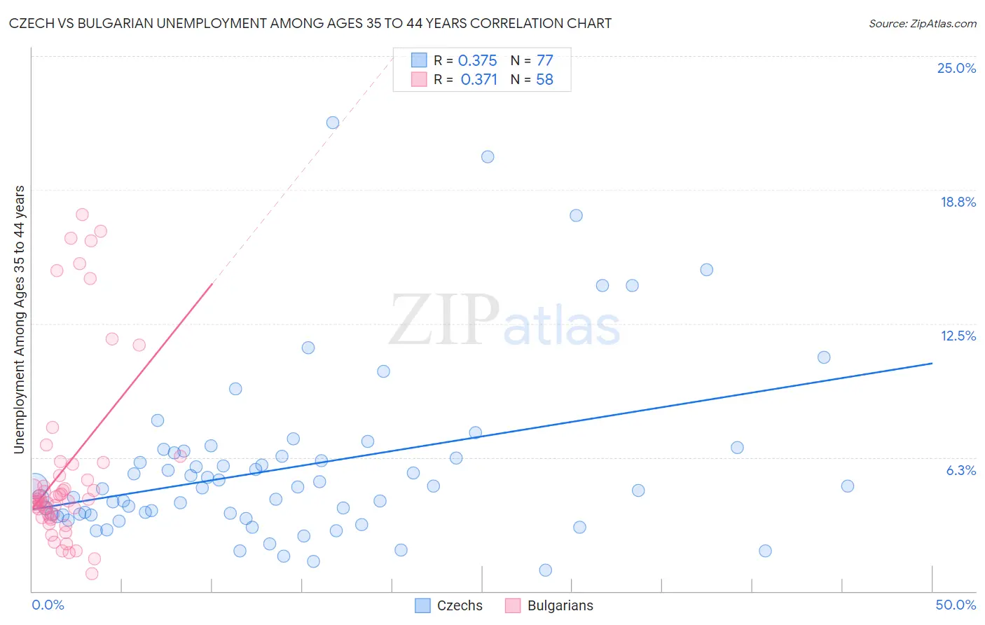 Czech vs Bulgarian Unemployment Among Ages 35 to 44 years