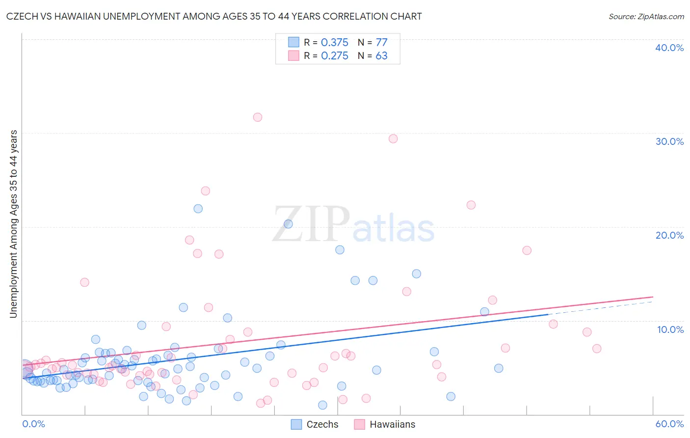 Czech vs Hawaiian Unemployment Among Ages 35 to 44 years