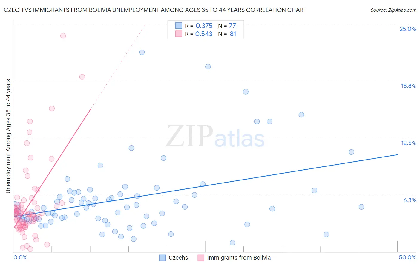 Czech vs Immigrants from Bolivia Unemployment Among Ages 35 to 44 years