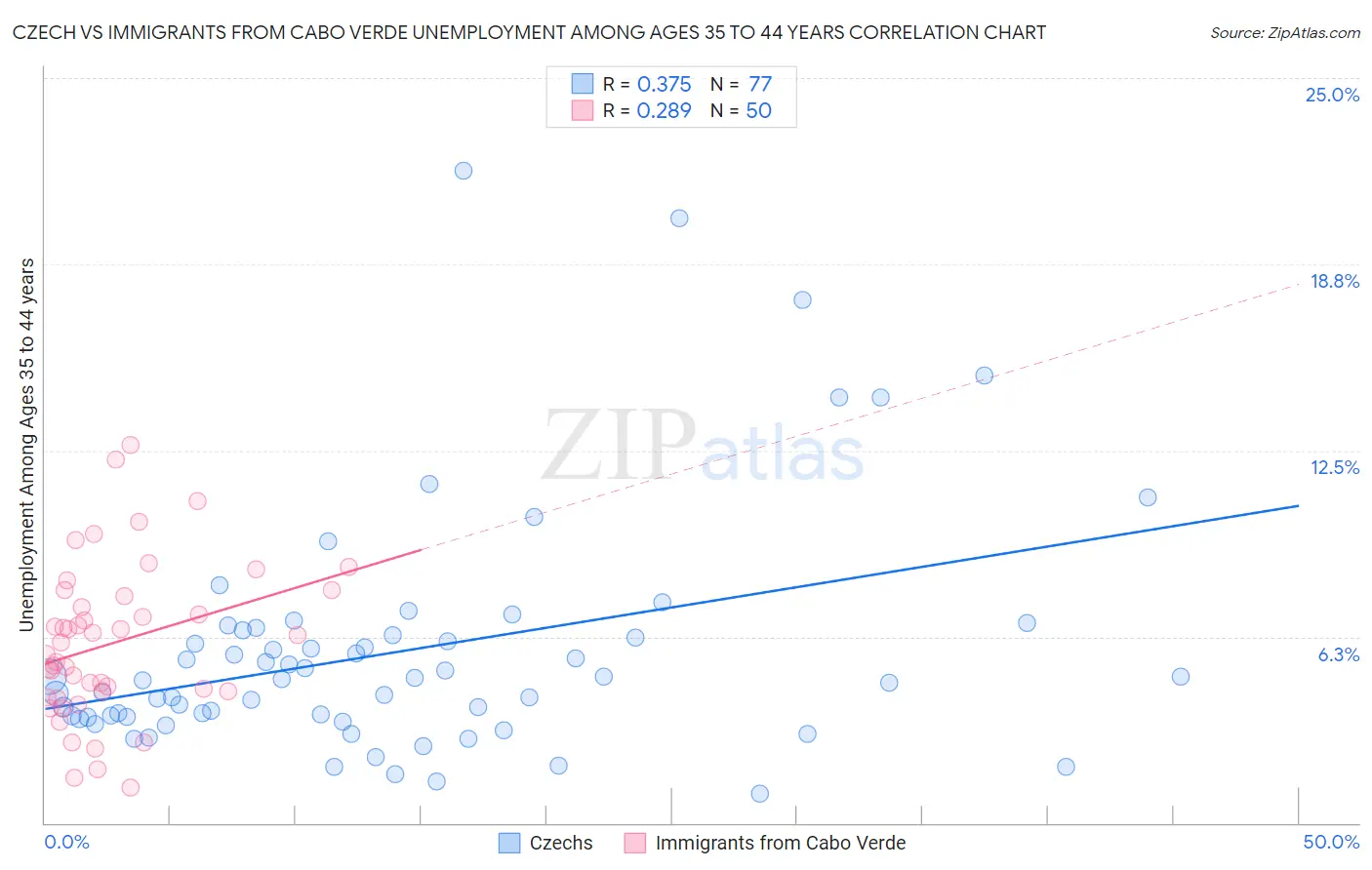 Czech vs Immigrants from Cabo Verde Unemployment Among Ages 35 to 44 years