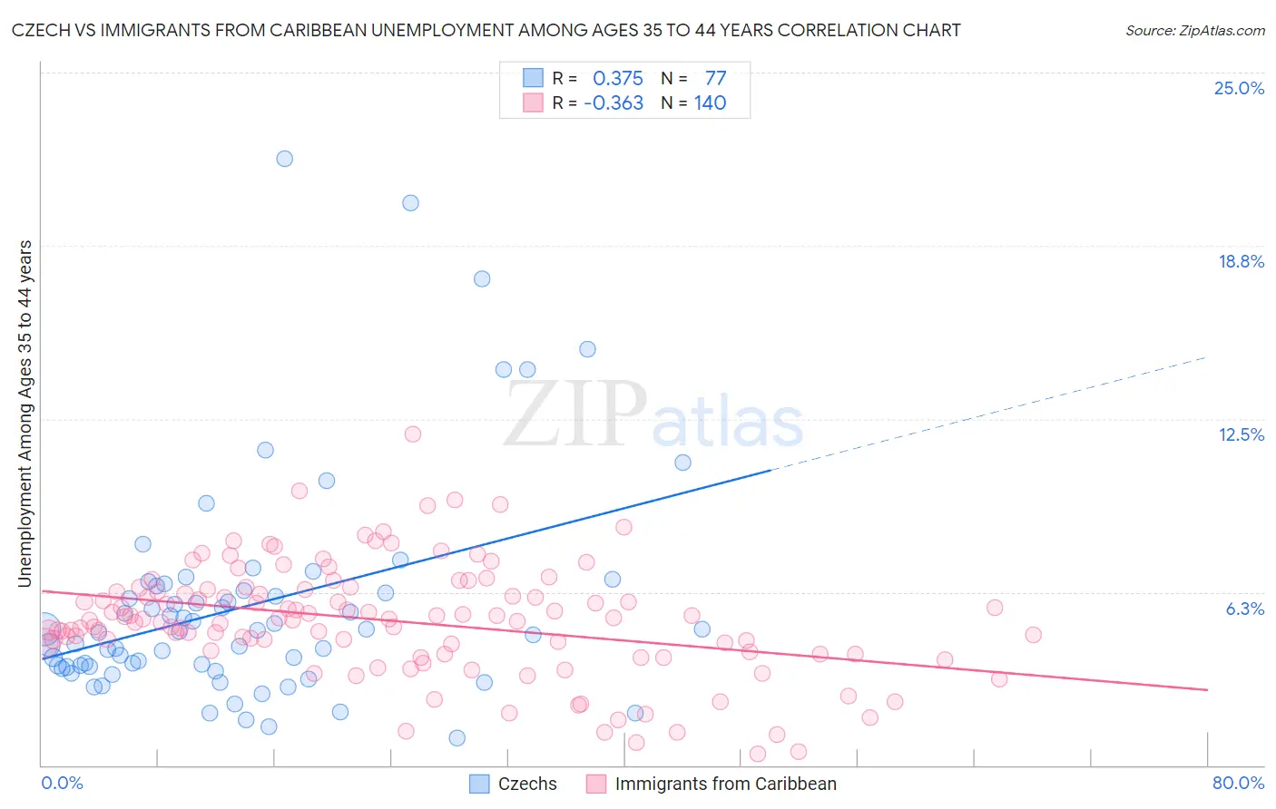 Czech vs Immigrants from Caribbean Unemployment Among Ages 35 to 44 years