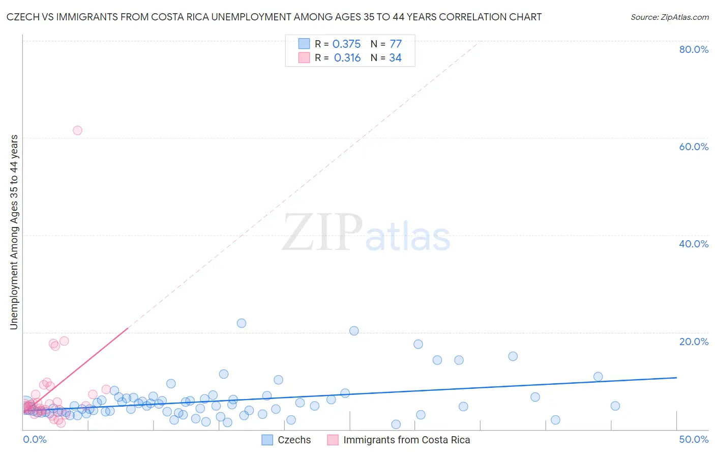 Czech vs Immigrants from Costa Rica Unemployment Among Ages 35 to 44 years