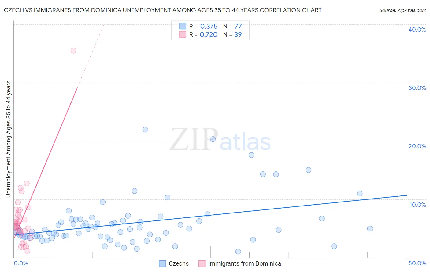 Czech vs Immigrants from Dominica Unemployment Among Ages 35 to 44 years