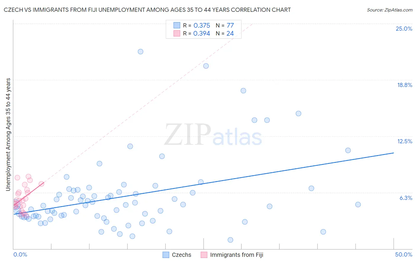 Czech vs Immigrants from Fiji Unemployment Among Ages 35 to 44 years