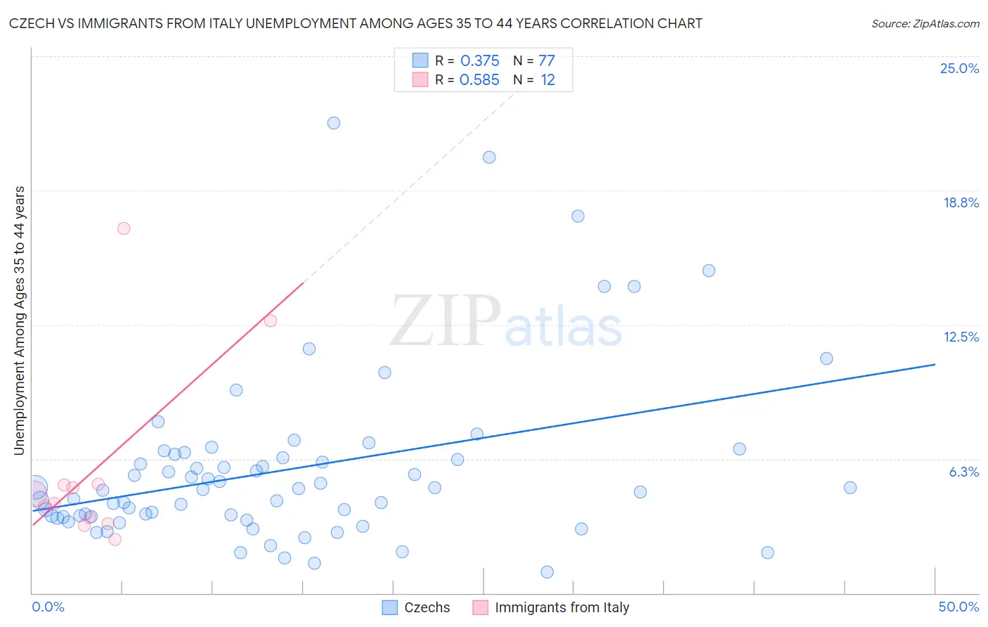 Czech vs Immigrants from Italy Unemployment Among Ages 35 to 44 years