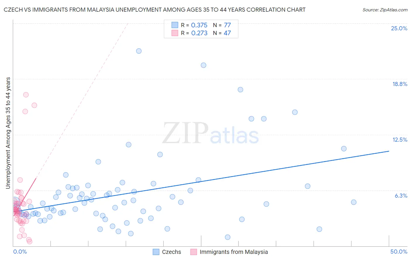 Czech vs Immigrants from Malaysia Unemployment Among Ages 35 to 44 years