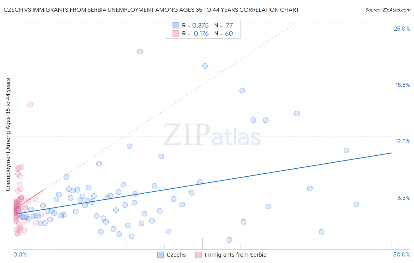 Czech vs Immigrants from Serbia Unemployment Among Ages 35 to 44 years