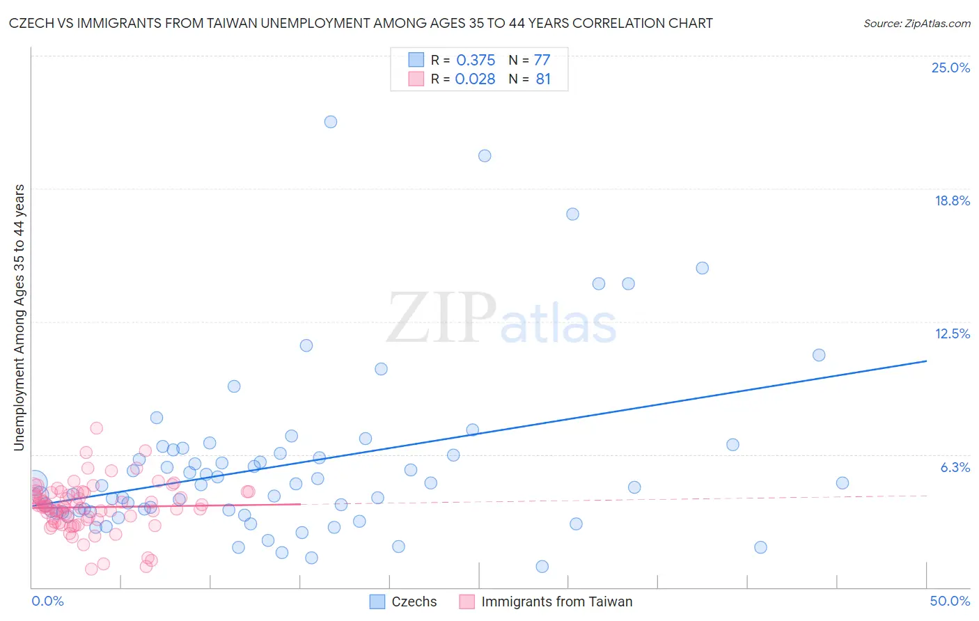 Czech vs Immigrants from Taiwan Unemployment Among Ages 35 to 44 years