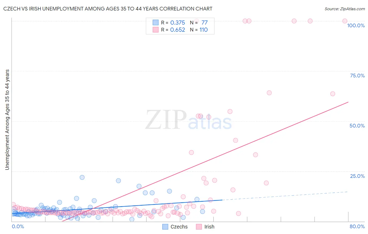 Czech vs Irish Unemployment Among Ages 35 to 44 years