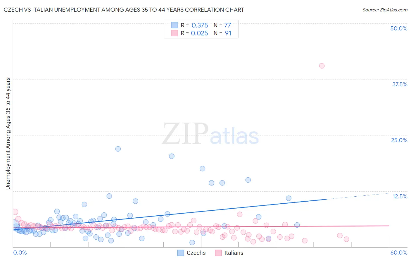 Czech vs Italian Unemployment Among Ages 35 to 44 years