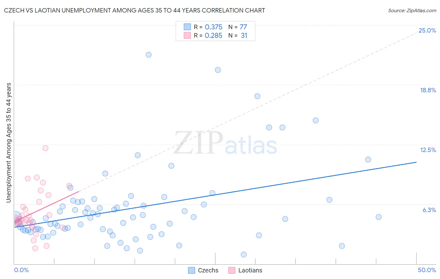 Czech vs Laotian Unemployment Among Ages 35 to 44 years