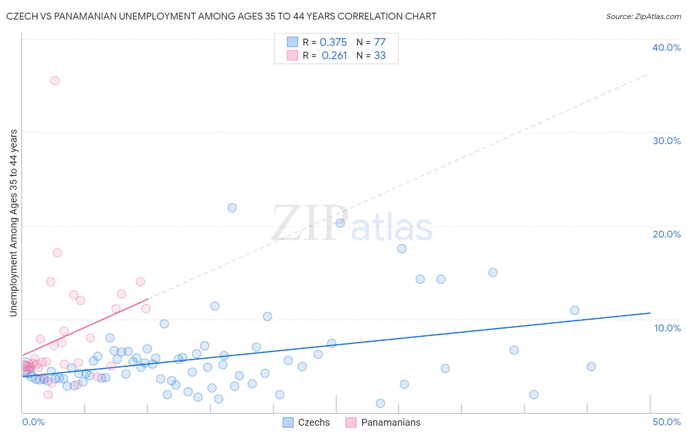 Czech vs Panamanian Unemployment Among Ages 35 to 44 years