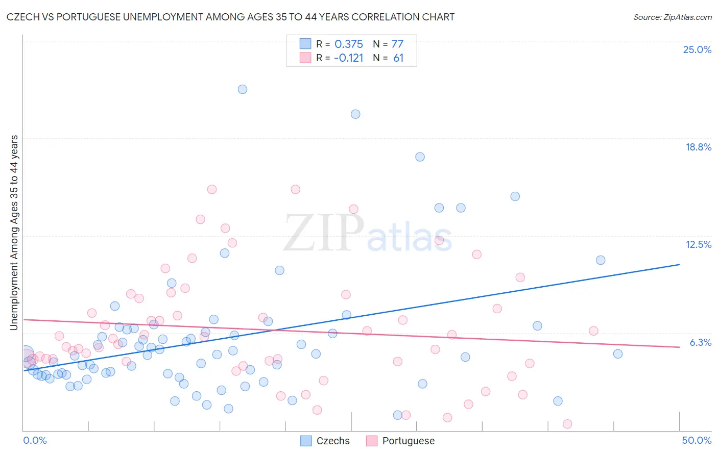 Czech vs Portuguese Unemployment Among Ages 35 to 44 years