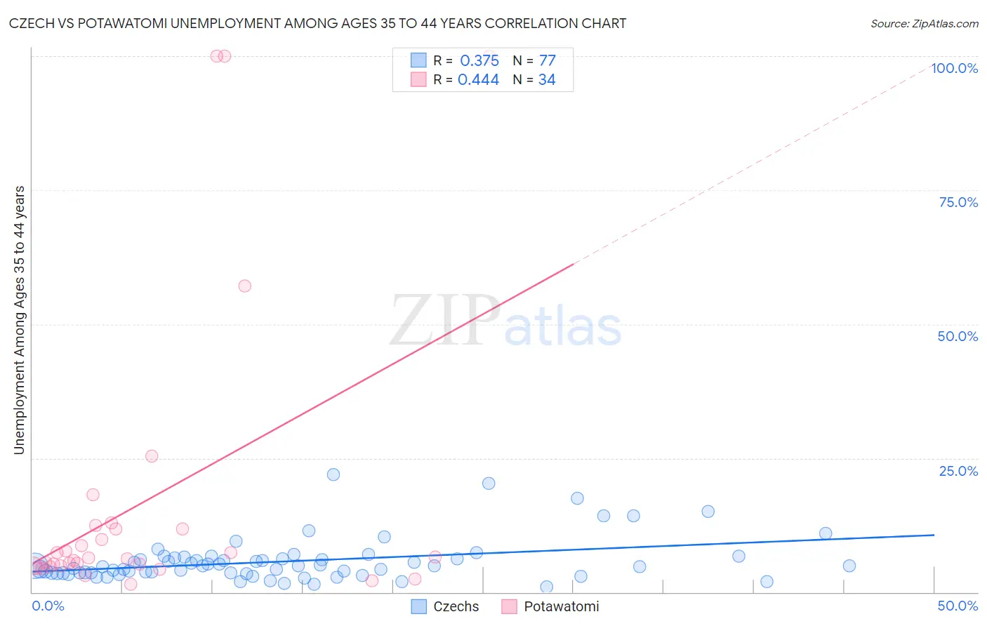 Czech vs Potawatomi Unemployment Among Ages 35 to 44 years