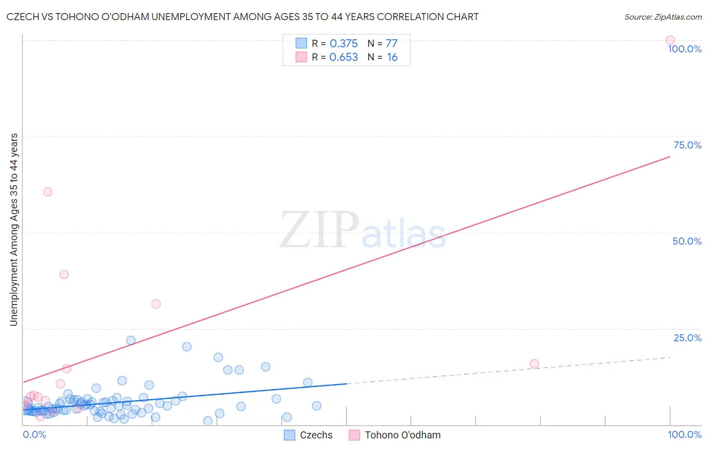 Czech vs Tohono O'odham Unemployment Among Ages 35 to 44 years