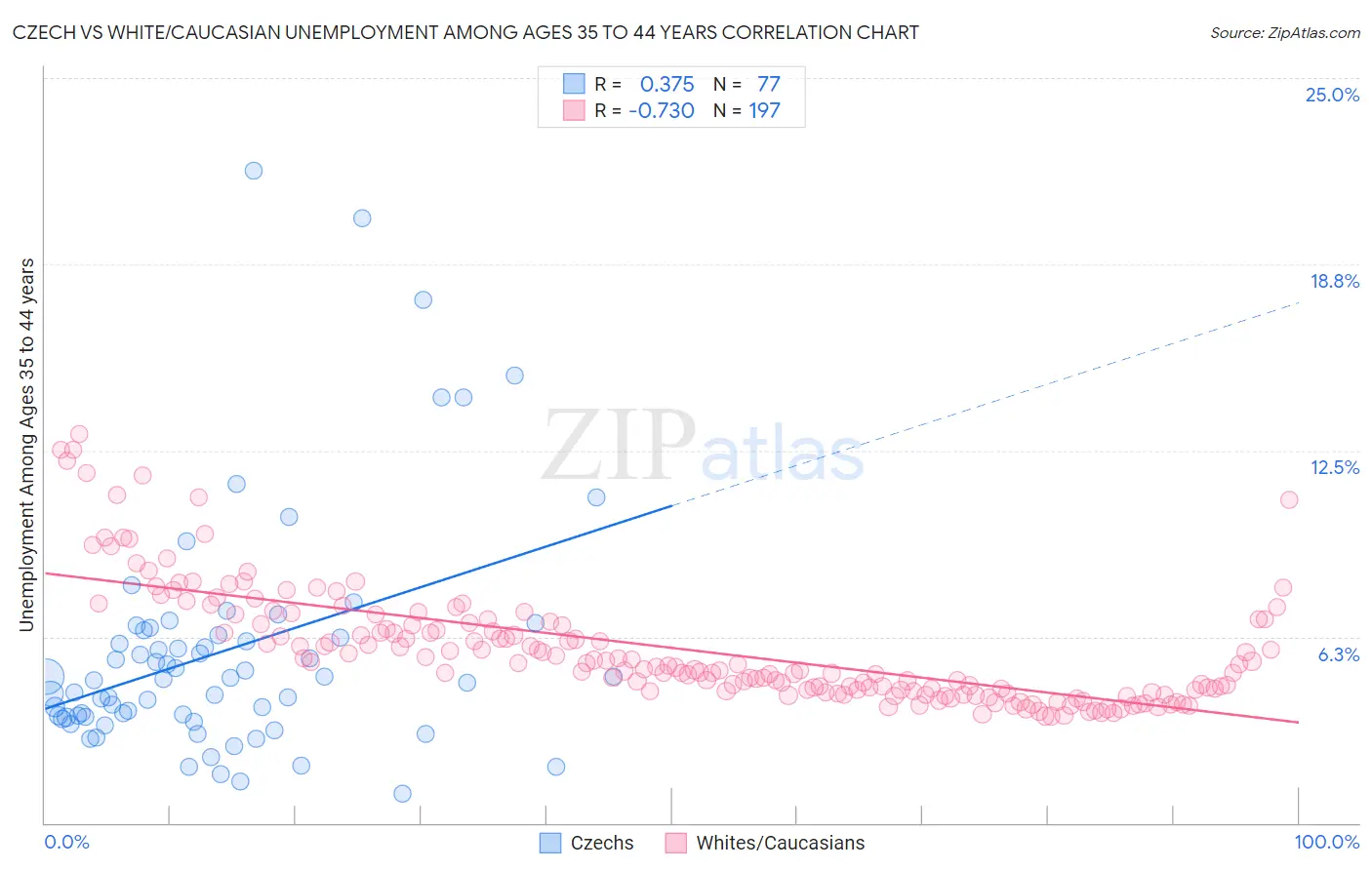 Czech vs White/Caucasian Unemployment Among Ages 35 to 44 years