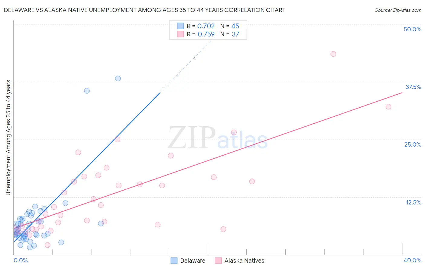 Delaware vs Alaska Native Unemployment Among Ages 35 to 44 years