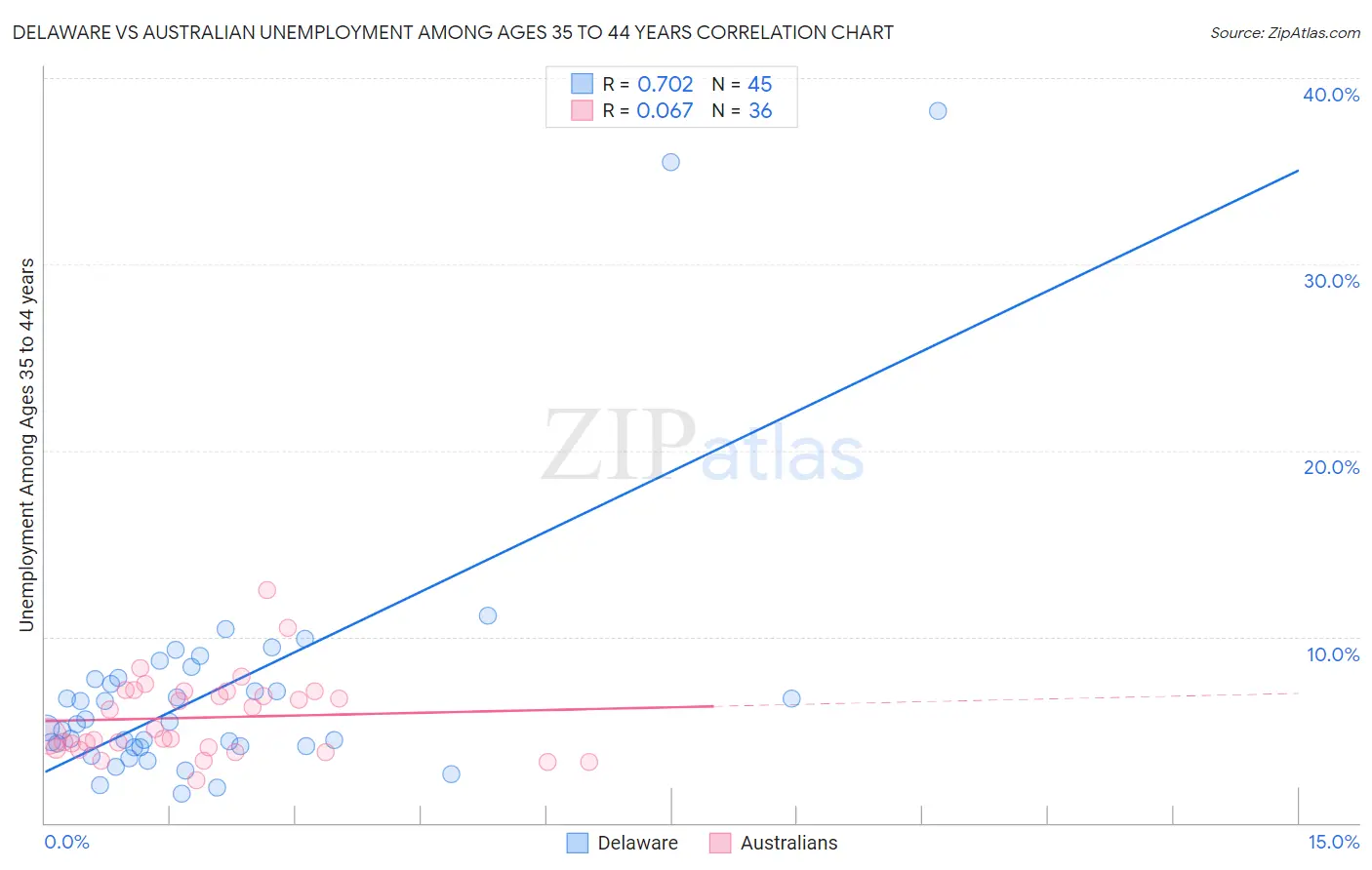 Delaware vs Australian Unemployment Among Ages 35 to 44 years