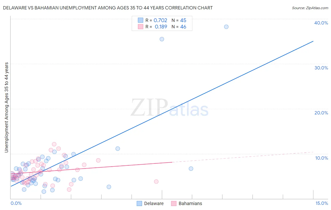 Delaware vs Bahamian Unemployment Among Ages 35 to 44 years