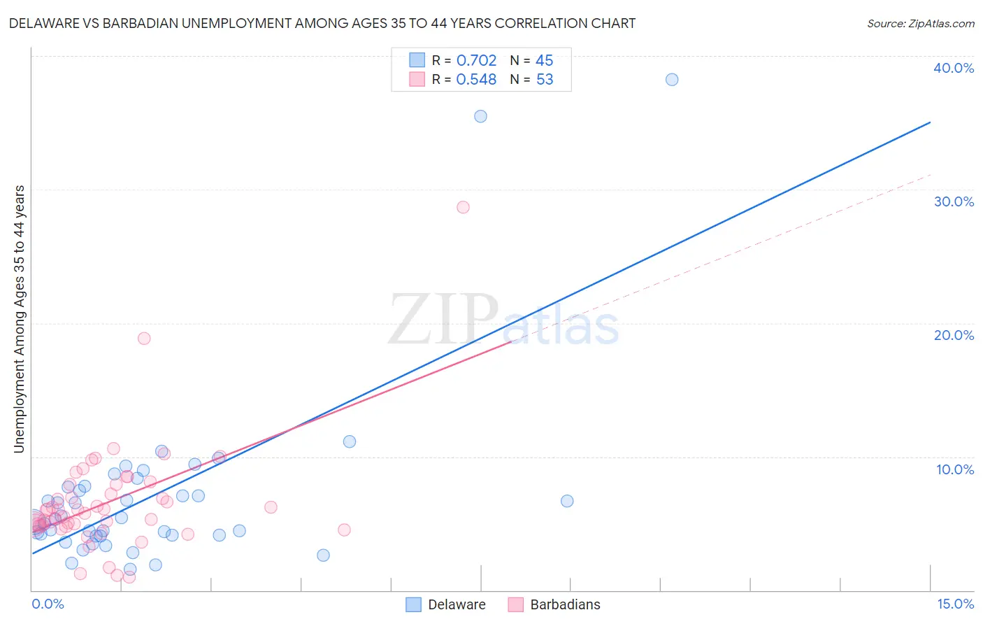 Delaware vs Barbadian Unemployment Among Ages 35 to 44 years