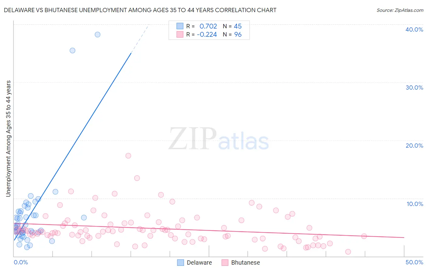 Delaware vs Bhutanese Unemployment Among Ages 35 to 44 years