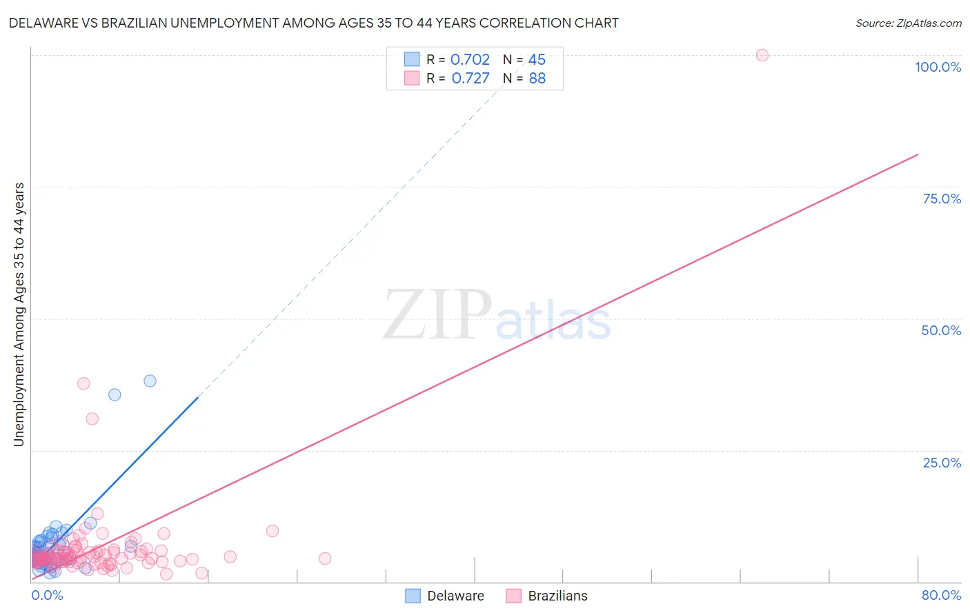 Delaware vs Brazilian Unemployment Among Ages 35 to 44 years