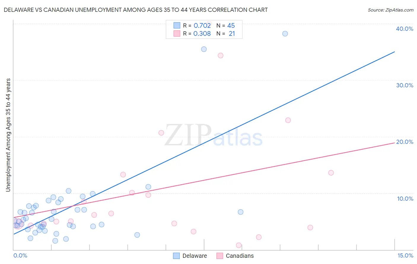 Delaware vs Canadian Unemployment Among Ages 35 to 44 years