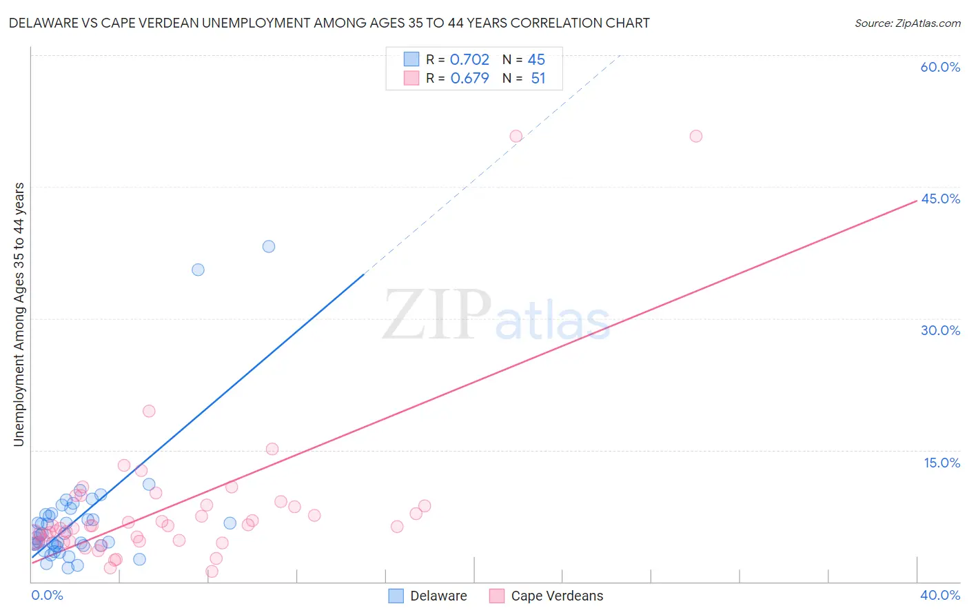 Delaware vs Cape Verdean Unemployment Among Ages 35 to 44 years