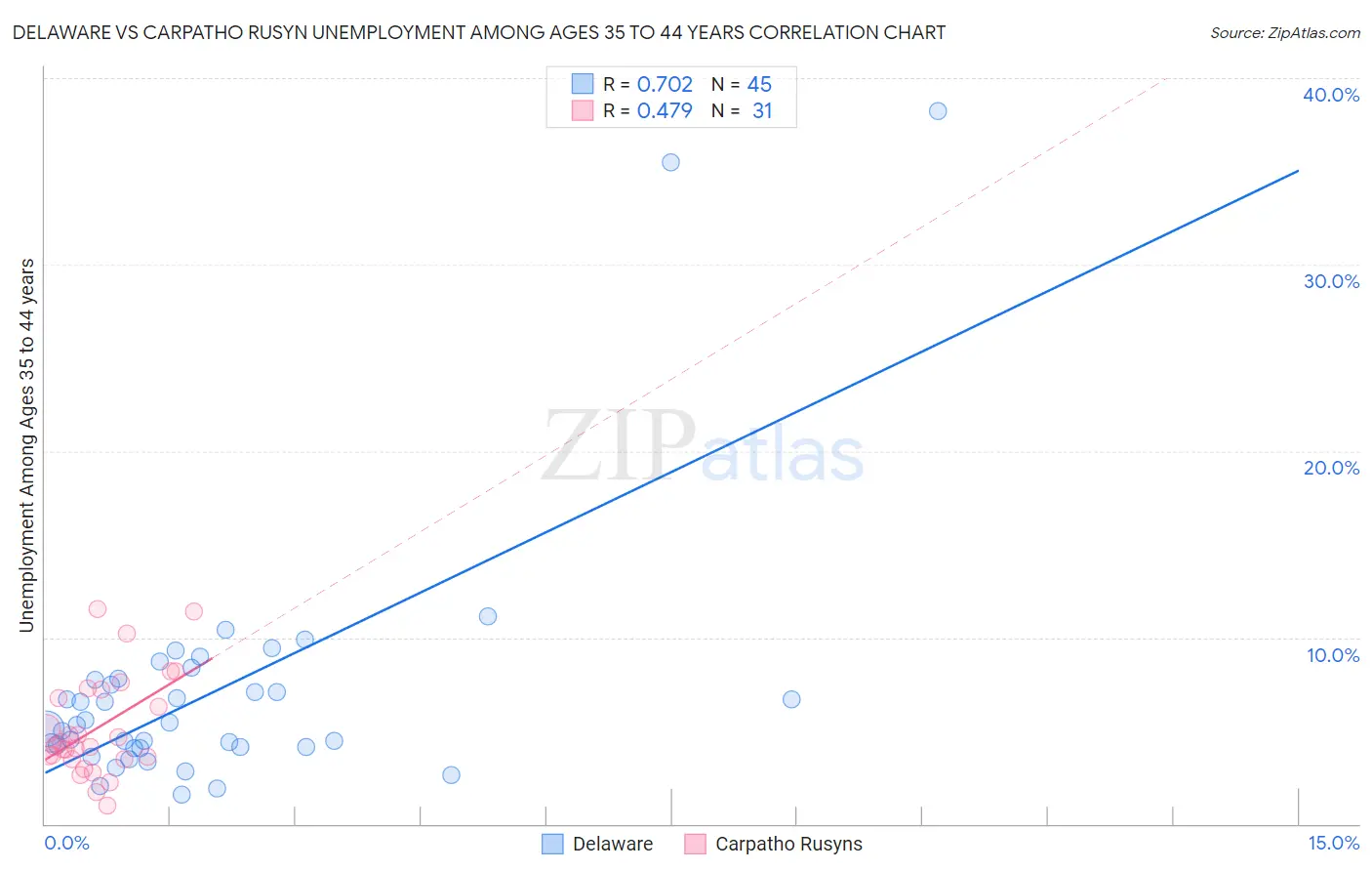 Delaware vs Carpatho Rusyn Unemployment Among Ages 35 to 44 years