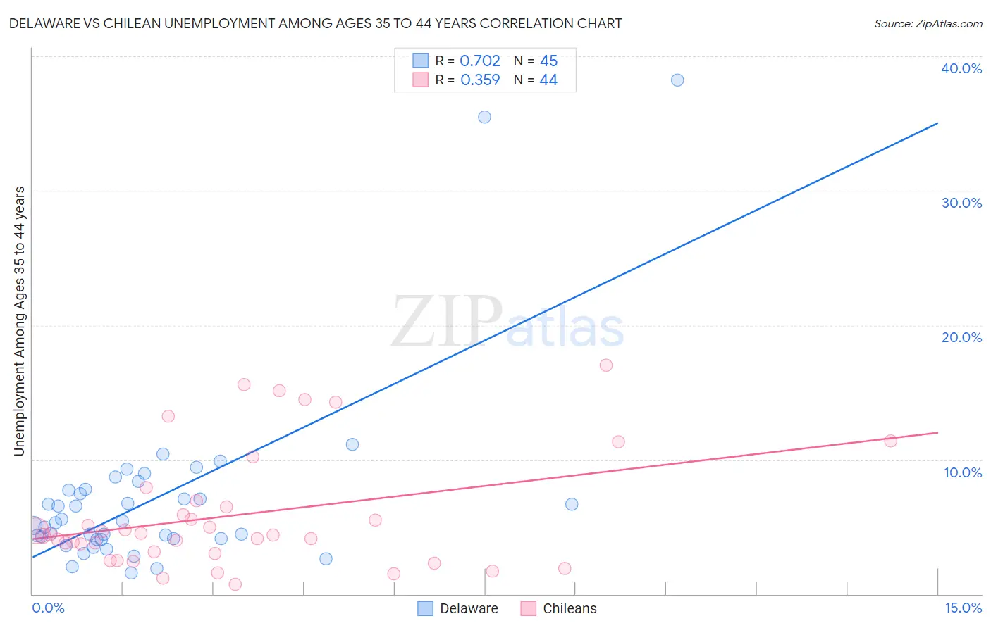 Delaware vs Chilean Unemployment Among Ages 35 to 44 years